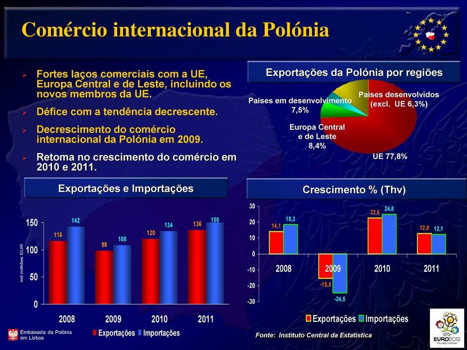 UE 6,3%) Decrescimento do comércio internacional da Polónia em 2009. Retoma no crescimento do comércio em 2010 e 2011.