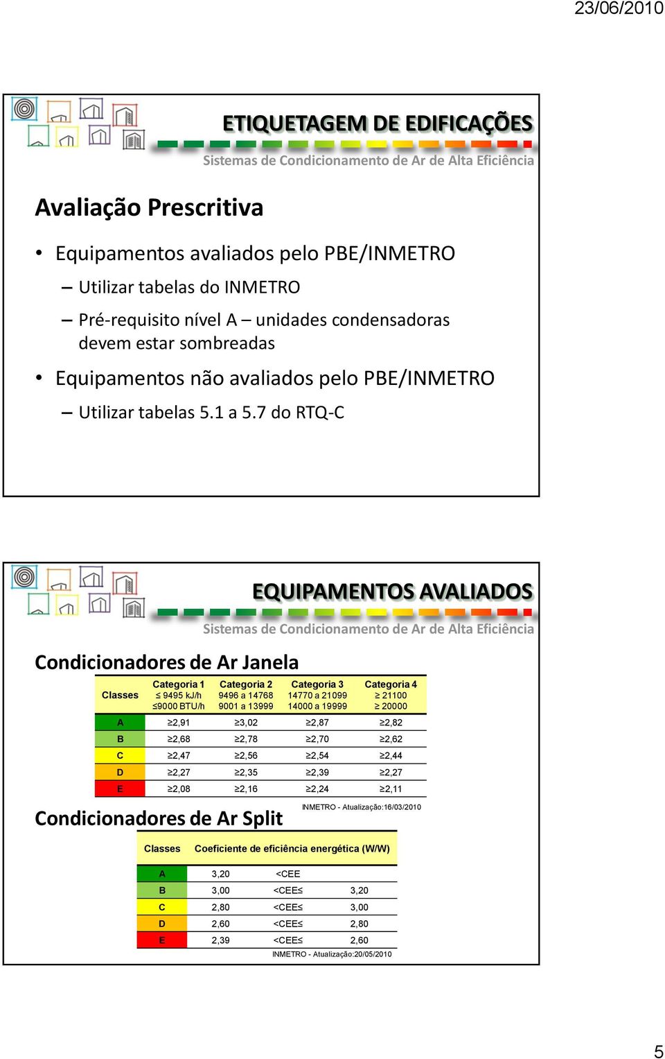 7 do RTQ-C Condicionadores de Ar Janela Classes Categoria 1 9495 kj/h 9000 BTU/h Categoria 2 9496 a 14768 9001 a 13999 Condicionadores de Ar Split EQUIPAMENTOS AVALIADOS Categoria 3 14770 a 21099