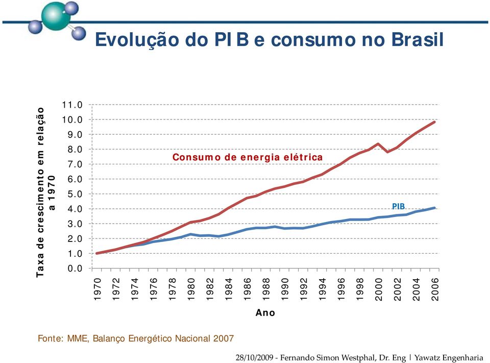 0 Consumo de energia elétrica PIB 1970 1972 1974 1976 1978 1980 1982 1984