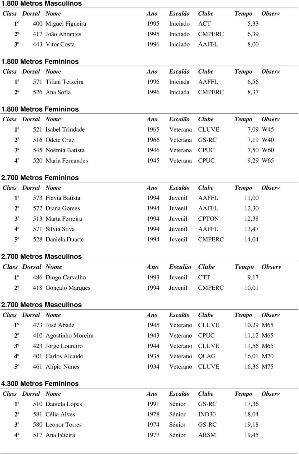 800 Metros Femininos 1ª 521 Isabel Trindade 1965 Veterana CLUVE 7,09 W45 2ª 516 Odete Cruz 1966 Veterana GS-RC 7,19 W40 3ª 545 Noémia Batista 1946 Veterana CPUC 7,50 W60 4ª 520 Maria Fernandes 1945