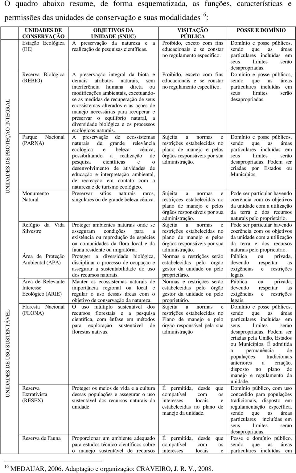 Interesse Ecológico (ARIE) Floresta Nacional (FLONA) Reserva Extrativista (RESEX) Reserva de Fauna OBJETIVOS DA UNIDADE (SNUC) A preservação da natureza e a realização de pesquisas científicas.