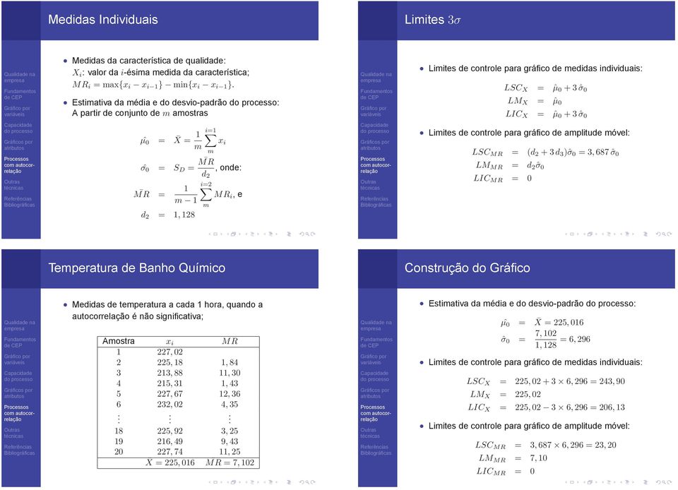 MR = d 2 = 1,128 1 i=2 MR i, e m 1 m Limites de controle para gráfico de amplitude móvel: LSC MR = (d 2 + 3d 3 )ˆσ 0 = 3,687 ˆσ 0 LM MR = d 2ˆσ 0 LIC MR = 0 Temperatura de Banho Químico Construção do