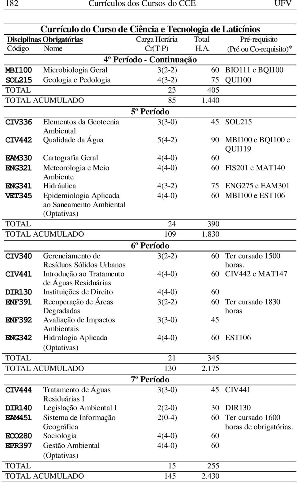 440 5º Período CIV336 Elementos da Geotecnia 3(3-0) 45 SOL215 CIV442 Qualidade da Água 5(4-2) 90 MBI100 e BQI100 e QUI119 EAM330 Cartografia Geral ENG321 Meteorologia e Meio FIS201 e MAT140 Ambiente