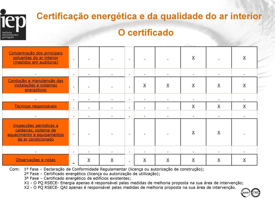 (licença ou autorização de construção); 2ª Fase Certificado energético (licença ou autorização de utilização); 3ª Fase Certificado energético de edifícios existentes; X1 - O PQ RSECE-