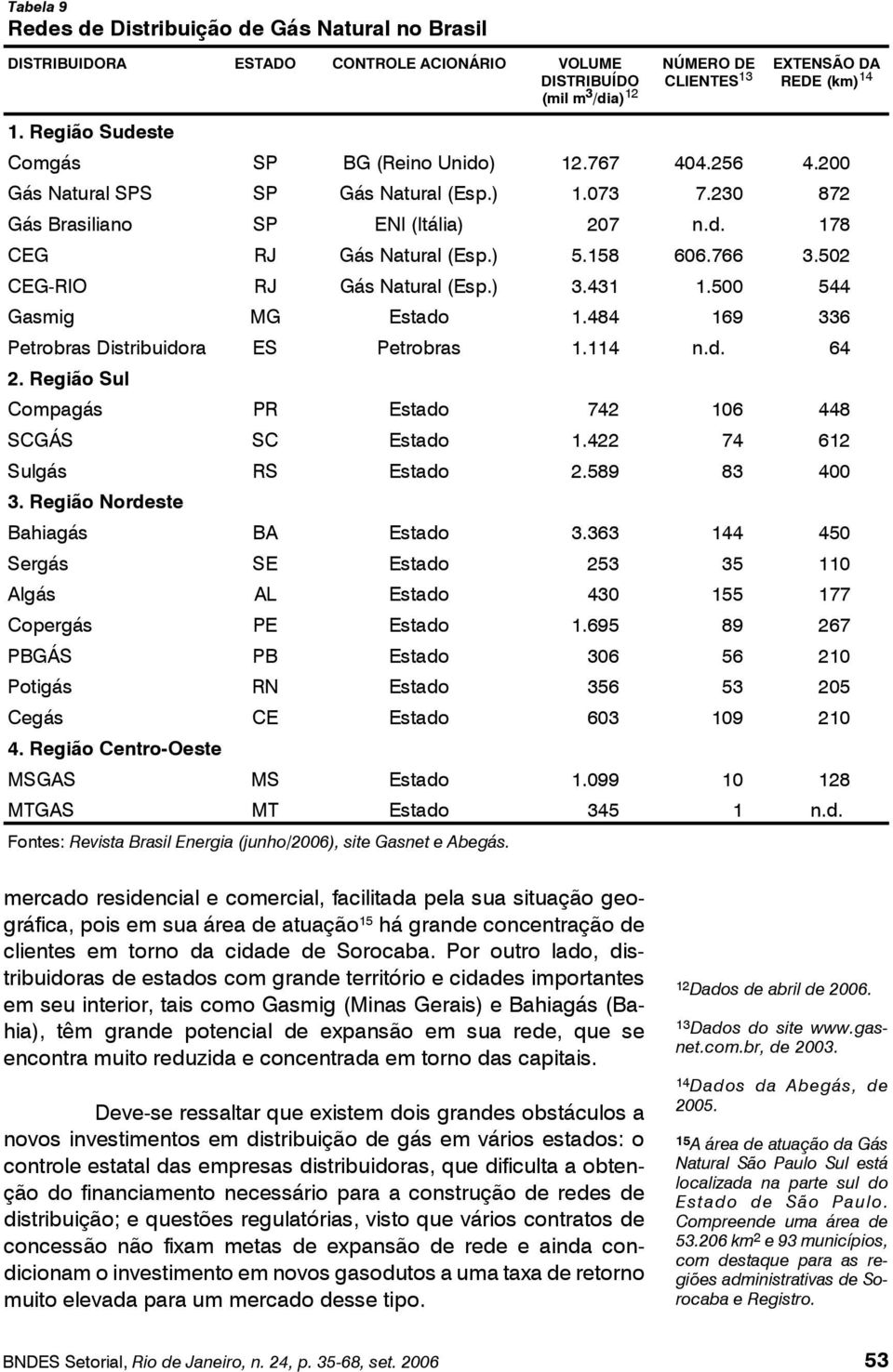 766 3.502 CEG-RIO RJ Gás Natural (Esp.) 3.431 1.500 544 Gasmig MG Estado 1.484 169 336 Petrobras Distribuidora ES Petrobras 1.114 n.d. 64 2.