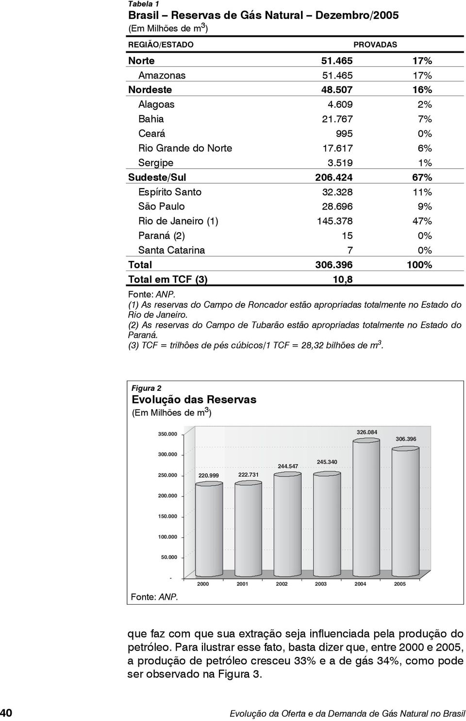 378 47% Paraná (2) 15 0% Santa Catarina 7 0% Total 306.396 100% Total em TCF (3) 10,8 Fonte: ANP. (1) As reservas do Campo de Roncador estão apropriadas totalmente no Estado do Rio de Janeiro.