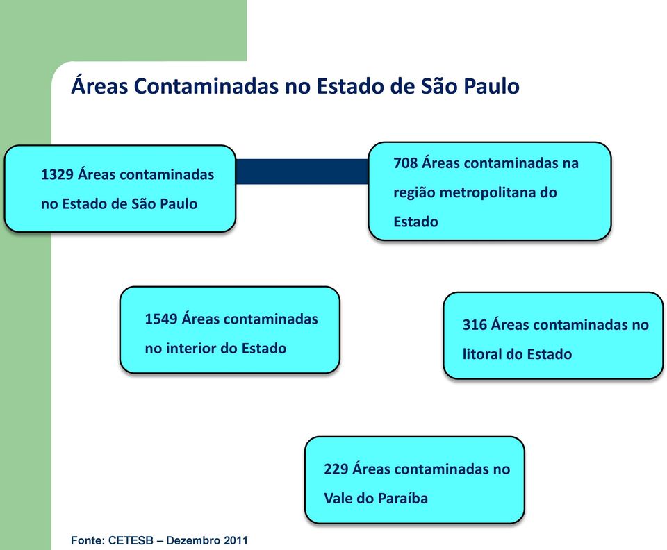 Áreas contaminadas no interior do Estado 316 Áreas contaminadas no litoral