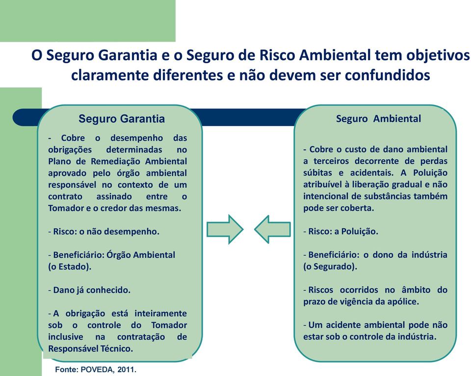 - Dano já conhecido. - A obrigação está inteiramente sob o controle do Tomador inclusive na contratação de Responsável Técnico.