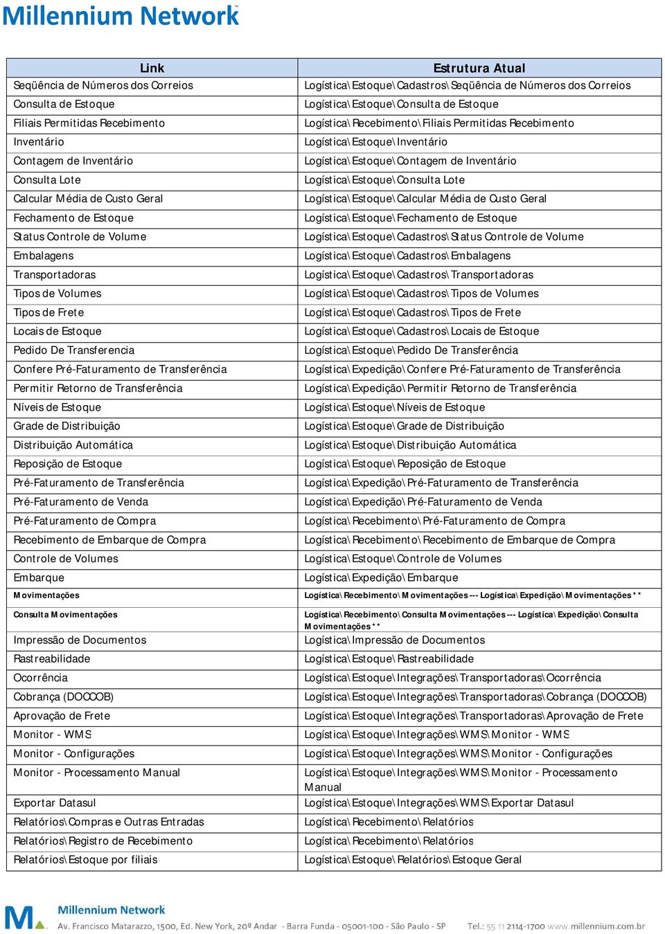 Níveis de Estoque Grade de Distribuição Distribuição Automática Reposição de Estoque Pré-Faturamento de Transferência Pré-Faturamento de Venda Pré-Faturamento de Compra Recebimento de Embarque de