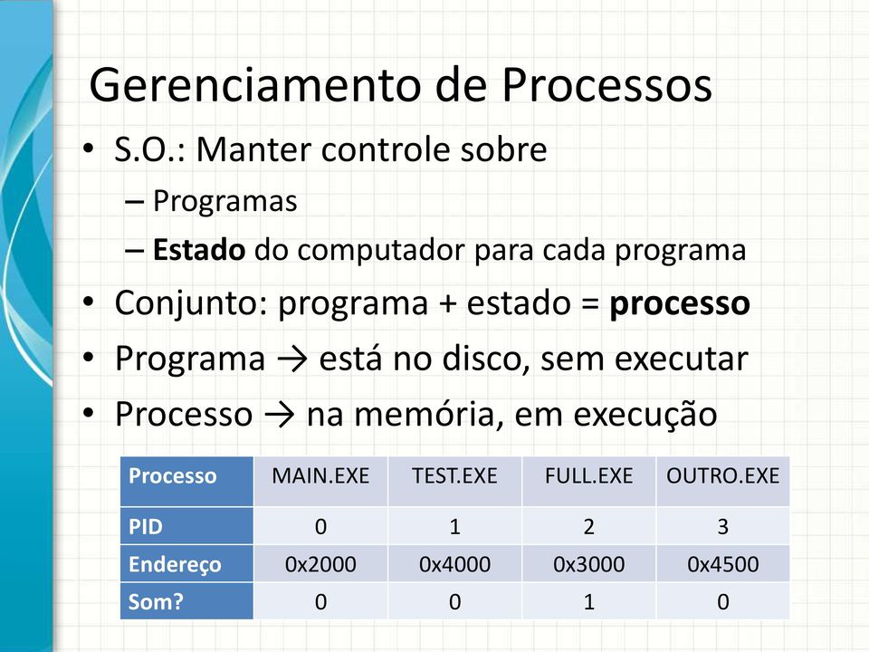 Conjunto: programa + estado = processo Programa está no disco, sem executar