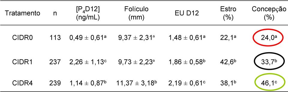 22,1 a 24,0 a CIDR1 237 2,26 ± 1,13 c 9,73 ± 2,23ª 1,86 ± 0,58 b