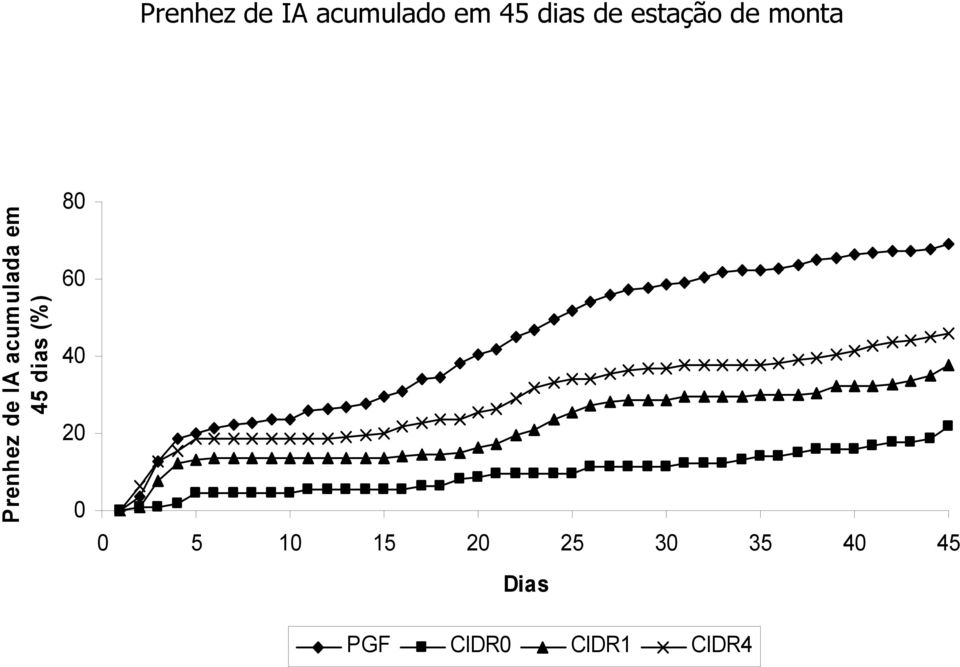 em 45 dias (%) 80 60 40 20 0 0 5 10 15