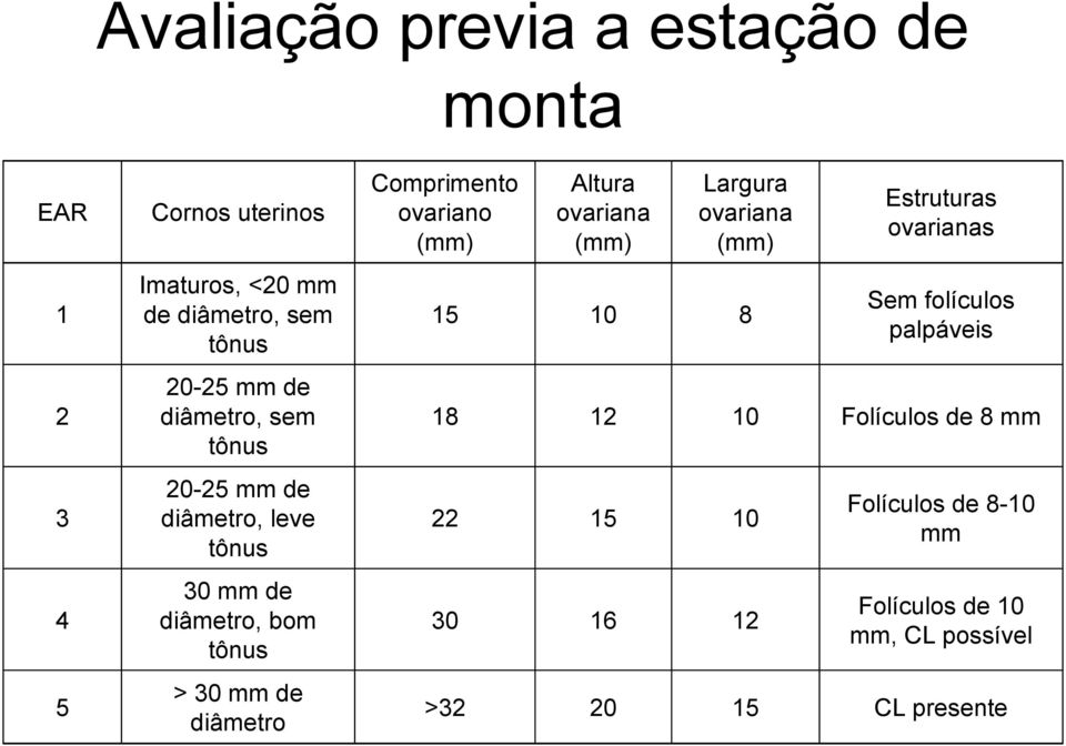 20-25 mm de diâmetro, sem tônus 18 12 10 Folículos de 8 mm 3 20-25 mm de diâmetro, leve tônus 22 15 10 Folículos de