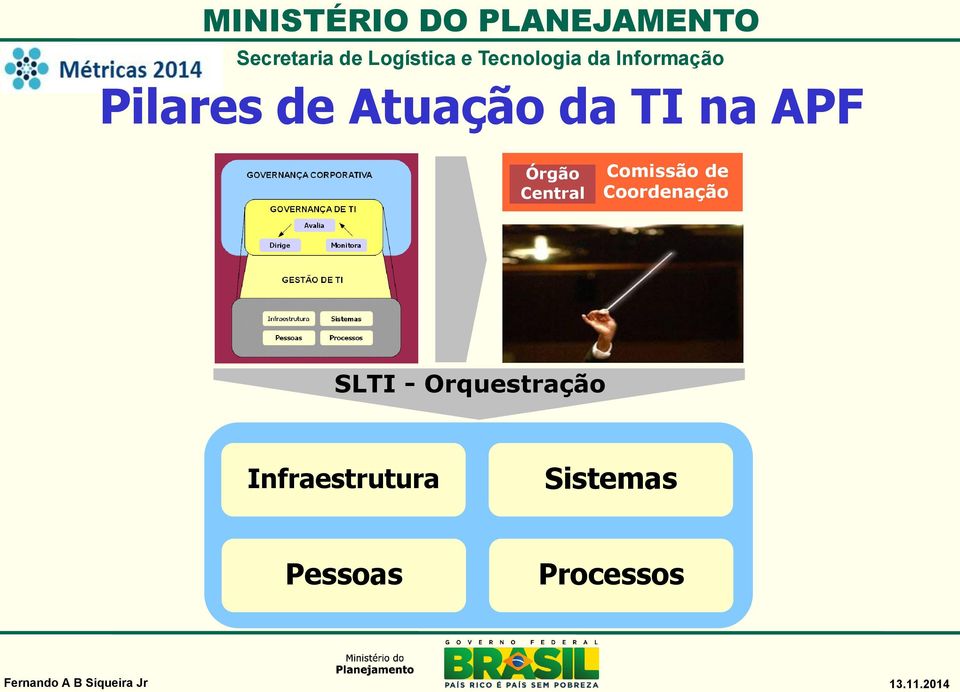 Coordenação SLTI - Orquestração