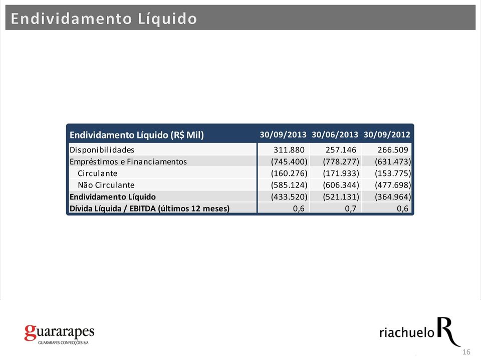 473) Circulante (160.276) (171.933) (153.775) Não Circulante (585.124) (606.344) (477.