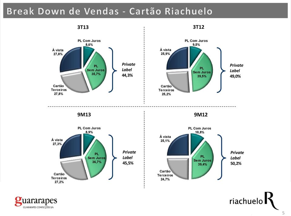 25,2% 9M13 9M12 À vista 27,3% PL Com Juros 8,9% À vista À vista 25,1% 25,1% PL PL Com Com Juros Juros 10,8% 10,8% PL Sem Juros 36,7%