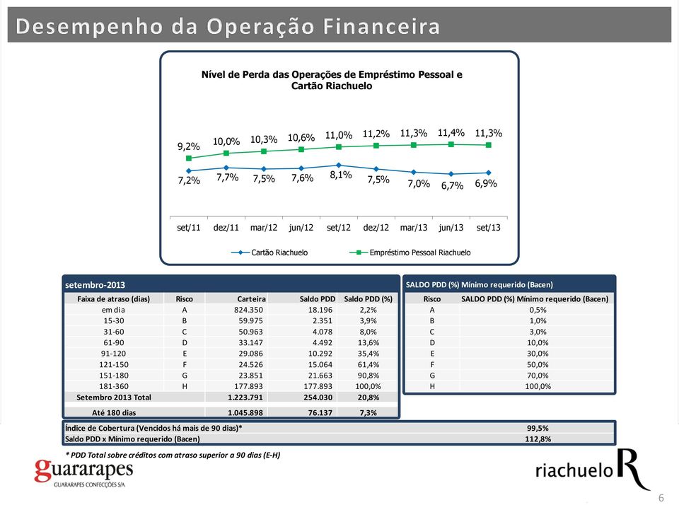 Risco SALDO PDD (%) Mínimo requerido (Bacen) em dia A 824.350 18.196 2,2% A 0,5% 15-30 B 59.975 2.351 3,9% B 1,0% 31-60 C 50.963 4.078 8,0% C 3,0% 61-90 D 33.147 4.492 13,6% D 10,0% 91-120 E 29.