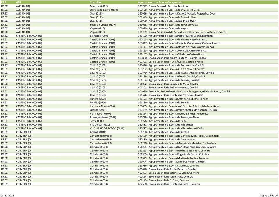 José Macedo Fragateiro, Ovar DREC AVEIRO (01) Ovar (0115) 161949 - Agrupamento de Escolas de Esmoriz, Ovar DREC AVEIRO (01) Ovar (0115) 161950 - Agrupamento de Escolas Júlio Dinis, Ovar DREC AVEIRO