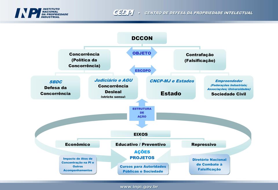 Universidades) Sociedade Civil ESTRUTURA DE AÇÃO EIXOS Econômico Educativo / Preventivo Repressivo Impacto de Atos de