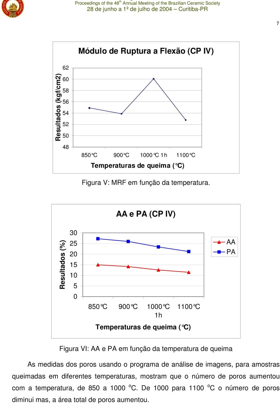 AA e PA (CP IV) Resultados (%) 30 25 20 15 10 5 0 850 C 900 C 1000 C 1h 1100 C Temperaturas de queima ( C) AA PA Figura VI: AA e PA em função da
