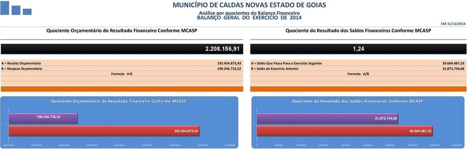 873,43 A = Saldo Que Passa Para o Exercício Seguinte 39.664.487,16 190.246.716,52 B = Saldo do Exercício Anterior 31.873.744,68 Formula: A/B Quociente Quociente do Fluxo de Orçamentário Caixa Líquido