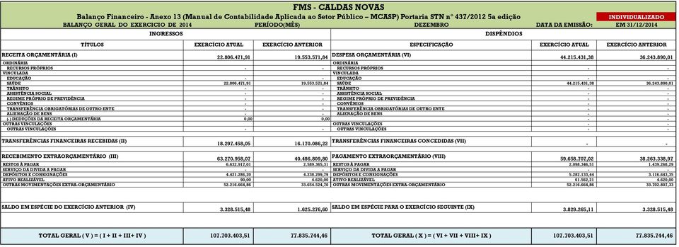 471,91 19.553.571,84 DESPESA ORÇAMENTÁRIA (VI) 44.215.431,38 36.243.890,01 ORDINÁRIA ORDINÁRIA RECURSOS PRÓPRIOS - - RECURSOS PRÓPRIOS - - VINCULADA VINCULADA EDUCAÇÃO - - EDUCAÇÃO - - SAÚDE 22.806.