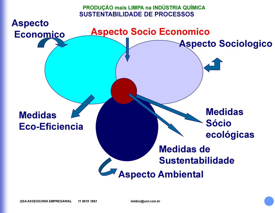 Economico Aspecto Sociologico Medidas Eco-Eficiencia