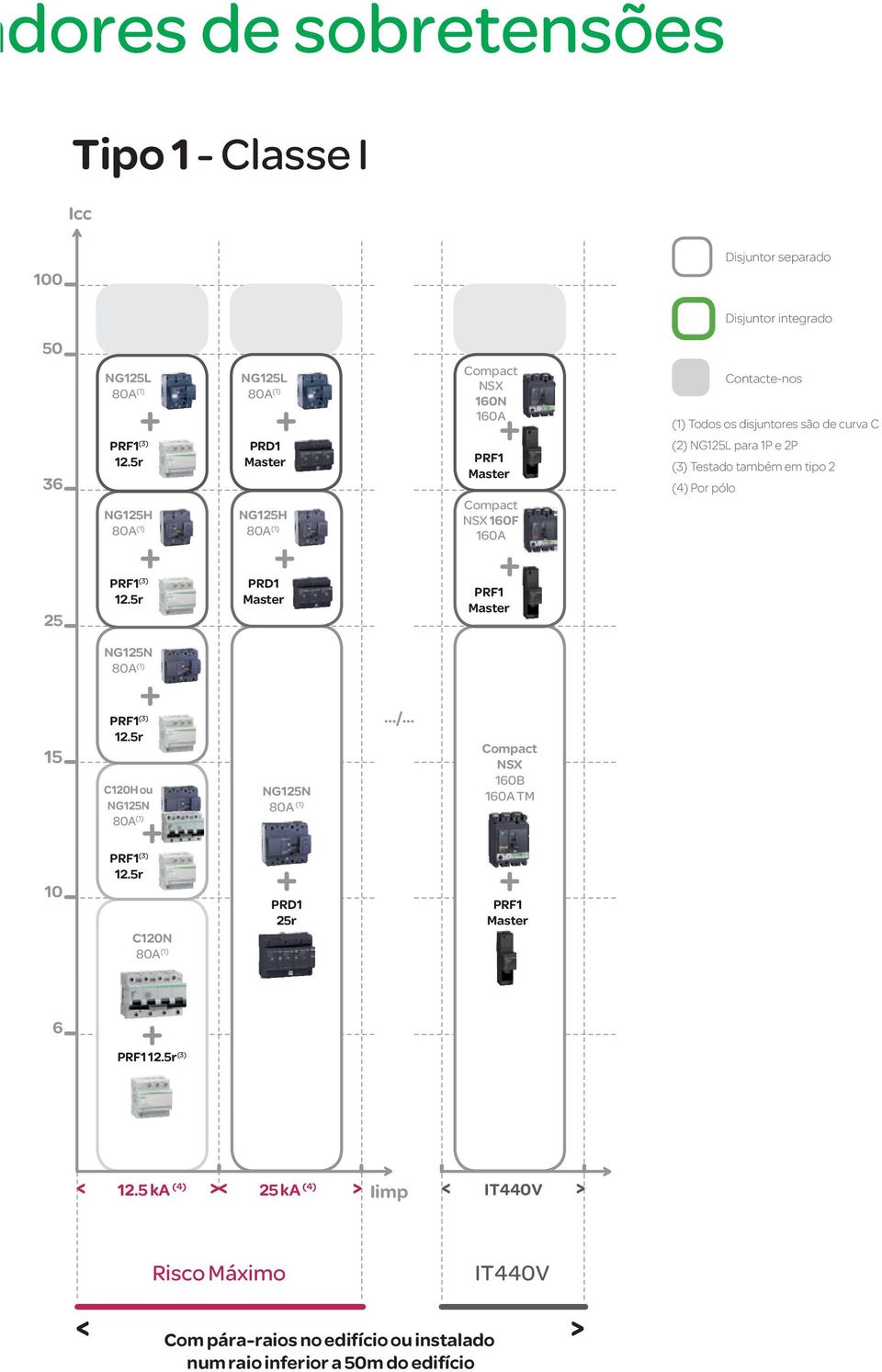 em tipo 2 (4) Por pólo 25 PRD1 PRF1 NG125N 15 C120H ou NG125N NG125N / Compact NSX 160B 160A TM 10 C120N PRD1 25r PRF1 6 PRF1 (3)