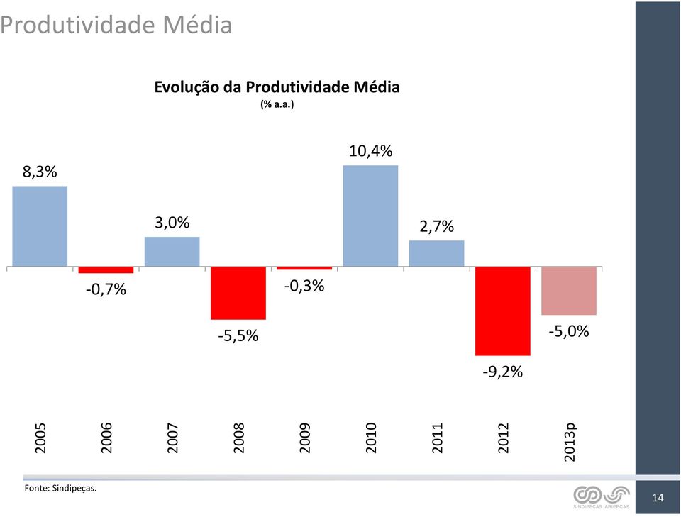 Produtividad