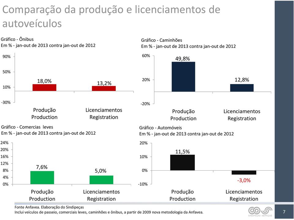 Automóveis Em % - jan-out de 2013 contra jan-out de 2012 Licenciamentos Registration 24% 20% 16% 12% 8% 4% 0% 7,6% Produção Production 5,0% Licenciamentos Registration 20% 10% 0% -10% 11,5%