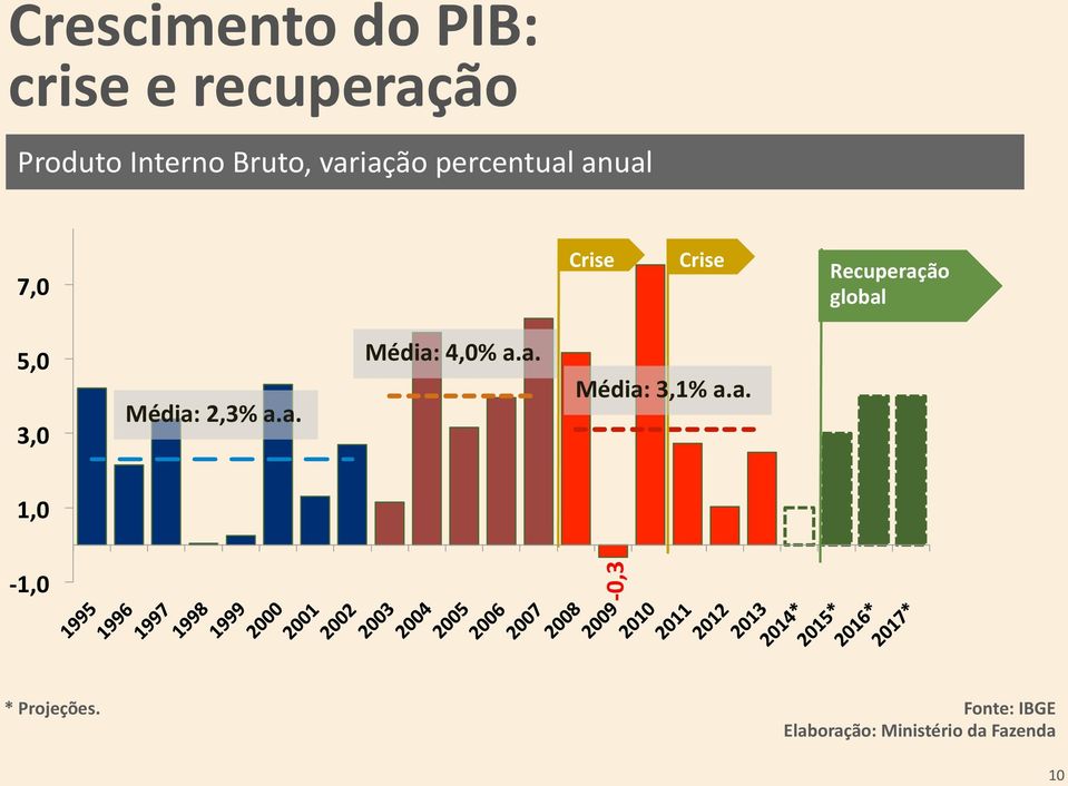 5,0 3,0 Média: 2,3% a.a. Média: 4,0% a.a. Média: 3,1% a.a. 1,0-1,0-0,3 * Projeções.