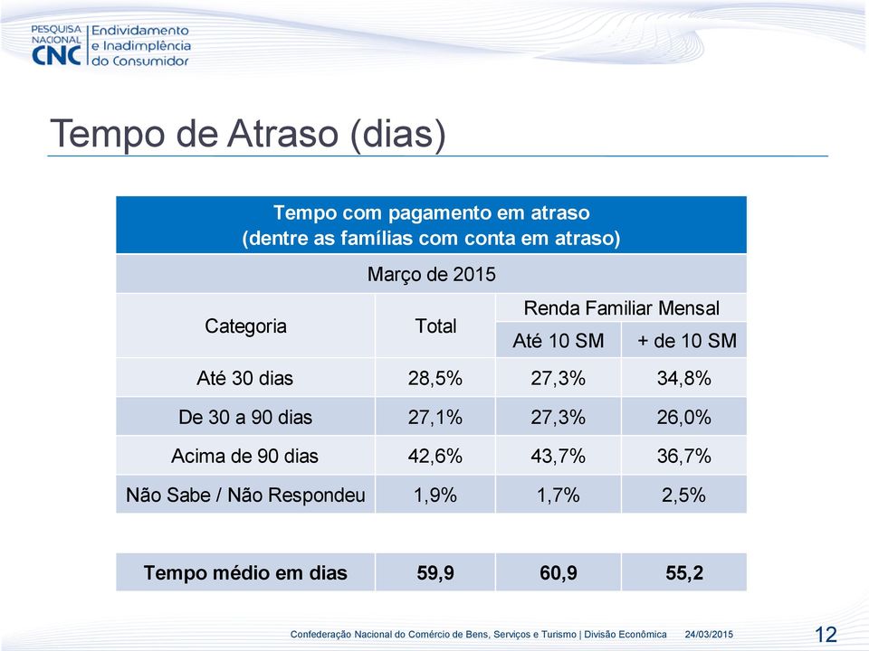 30 dias 28,5% 27,3% 34,8% De 30 a 90 dias 27,1% 27,3% 26,0% Acima de 90 dias 42,6%