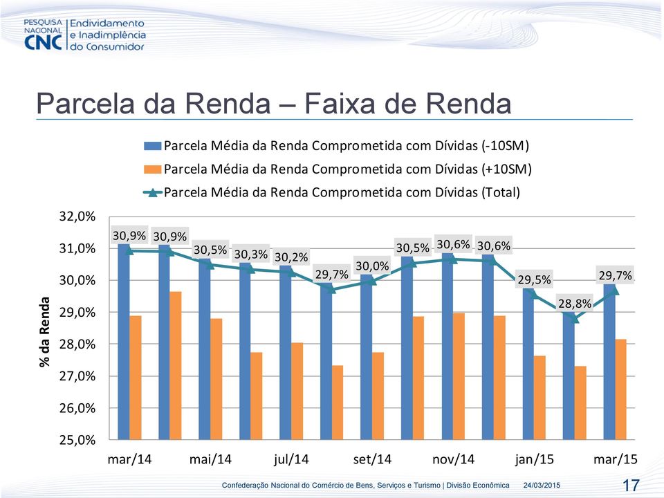 Comprometida com Dívidas (Total) 32,0% 31,0% 30,0% 30,9% 30,9% 30,5% 30,3% 30,2% 29,7% 30,0%