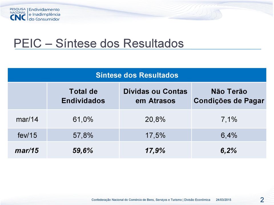 Não Terão Condições de Pagar mar/14 61,0% 20,8%