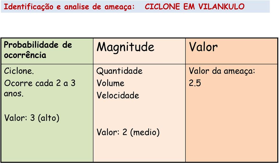 Ocorre cada 2 a 3 anos.