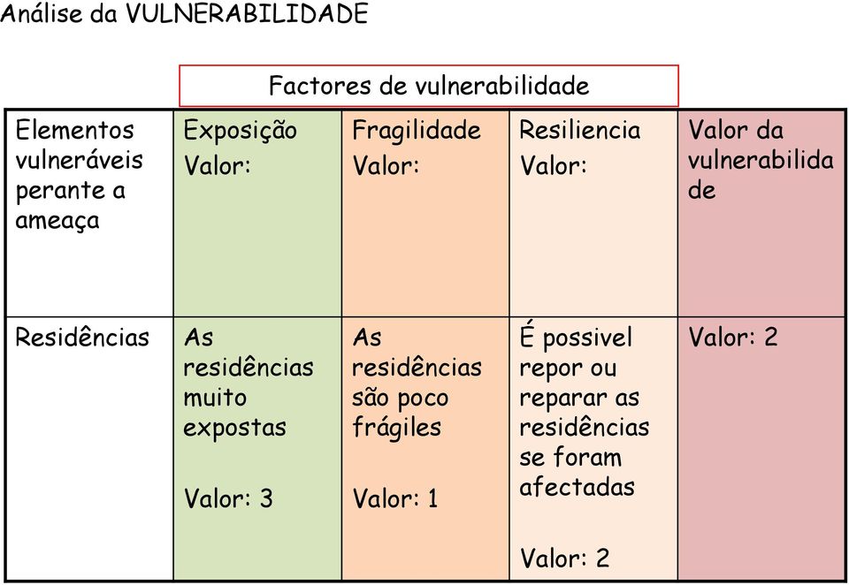 de Residências As residências muito expostas Valor: 3 As residências são poco frágiles