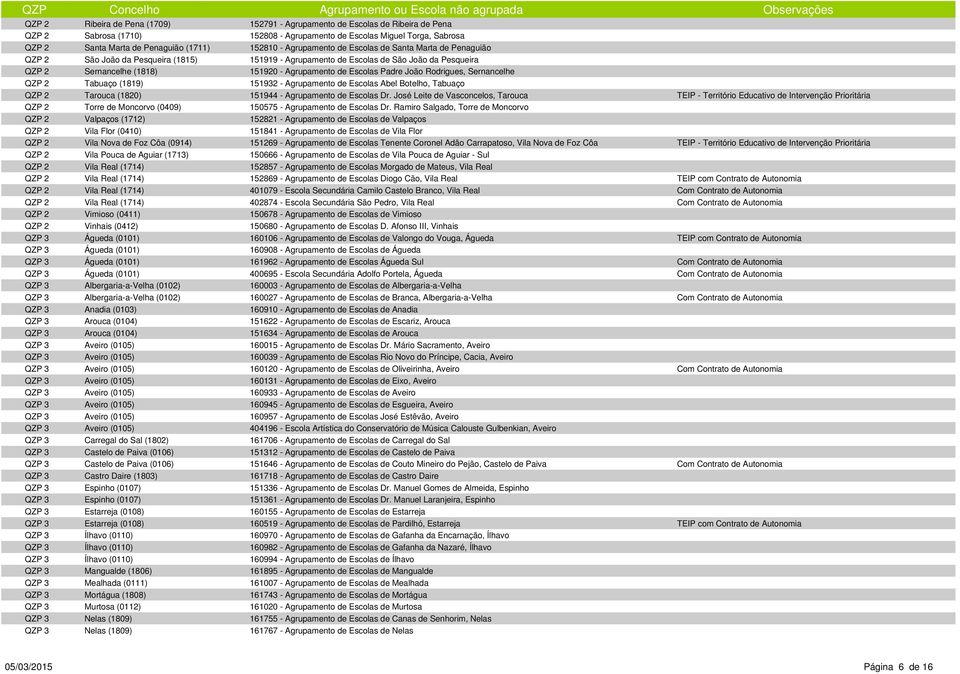 Sernancelhe Tabuaço (1819) 151932 - Agrupamento de Escolas Abel Botelho, Tabuaço Tarouca (1820) 151944 - Agrupamento de Escolas Dr.