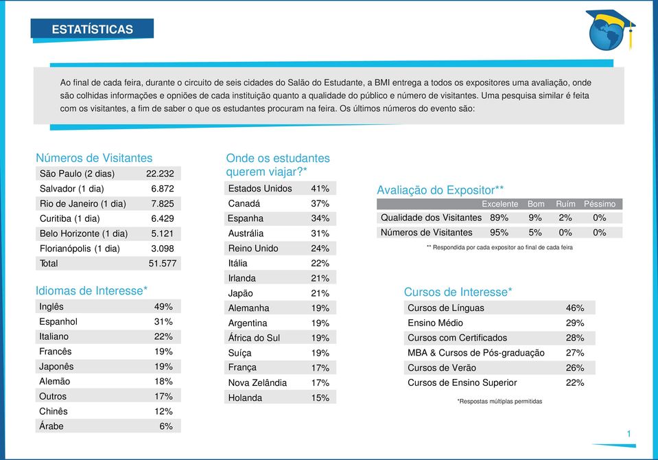 Os últimos números do evento são: Números de Visitantes São Paulo (2 dias) 22.232 Onde os estudantes querem viajar?* Salvador (1 dia) 6.