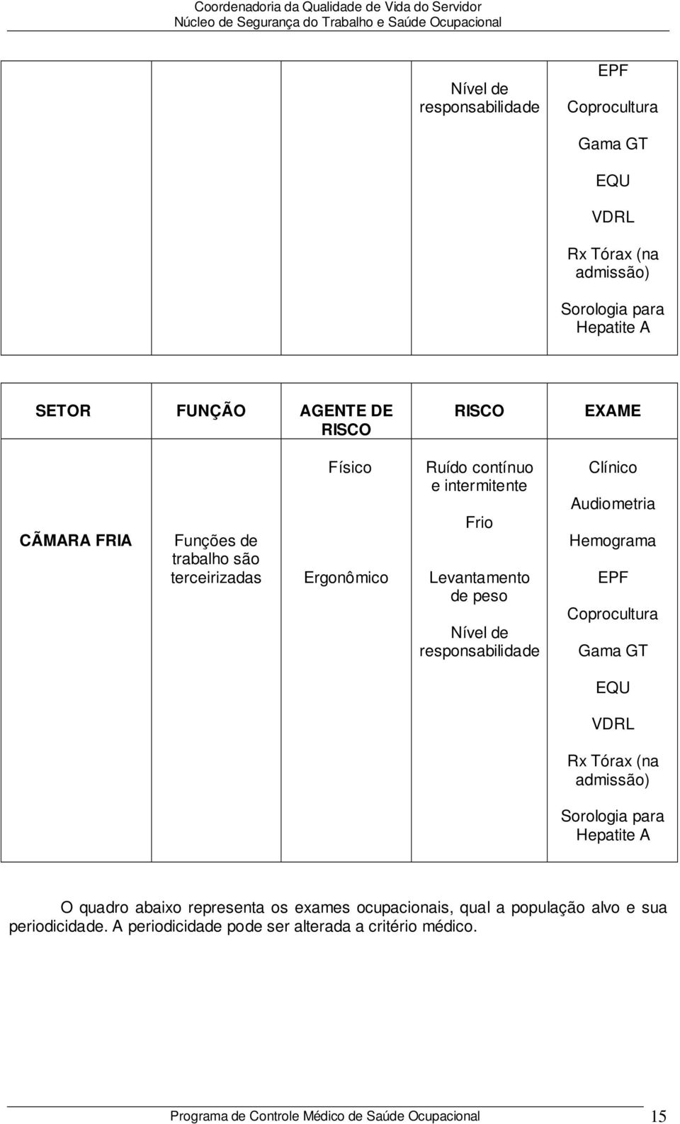 (na admissão) Sorologia para Hepatite A O quadro abaixo representa os exames ocupacionais, qual a população alvo e sua