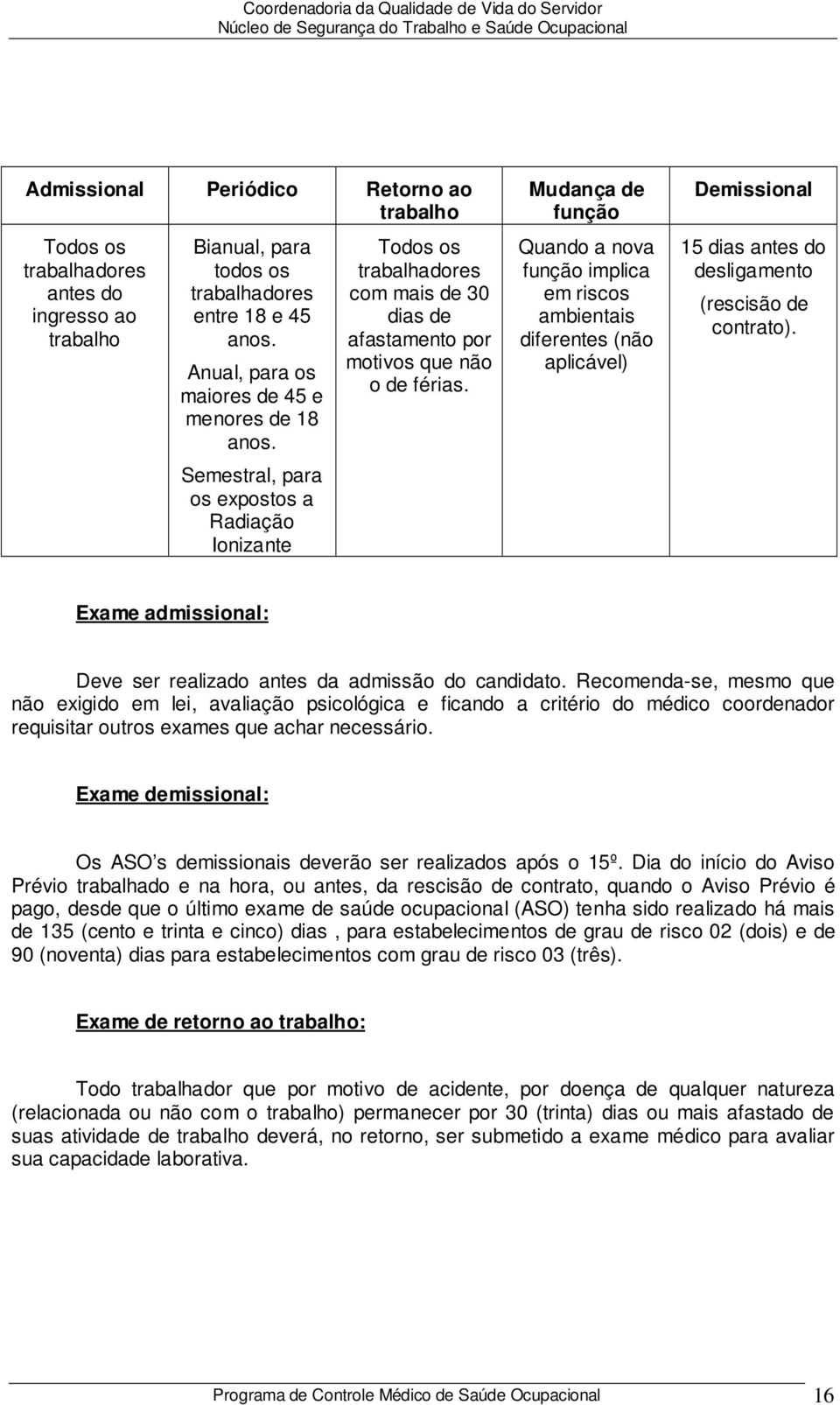 Mudança de função Quando a nova função implica em riscos ambientais diferentes (não aplicável) Demissional 15 dias antes do desligamento (rescisão de contrato).