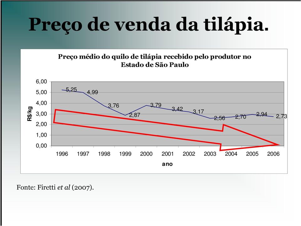 Paulo 6,00 5,00 5,25 4,99 R$/kg 4,00 3,00 2,00 3,76 2,87 3,79 3,42 3,17