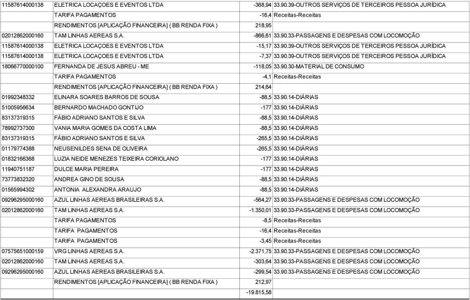 90.30-MATERIAL DE CONSUMO -4,1-214,64 01992348332 ELINARA SOARES BARROS DE SOUSA -88,5 33.90.14-DIÁRIAS 51005956634 BERNARDO MACHADO GONTIJO -177 33.90.14-DIÁRIAS 83137319315 FÁBIO ADRIANO SANTOS E SILVA -88,5 33.