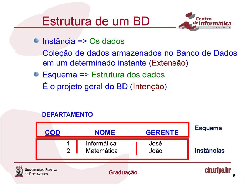 Estrutura dos dados É o projeto geral do BD (Intenção) DEPARTAMENTO