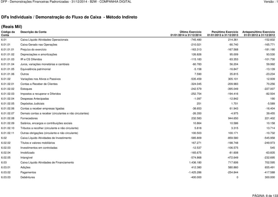 313-167.568-181.190 6.01.01.02 Depreciações e amortizações 126.826 95.009 93.530 6.01.01.03 IR e CS Diferidos -115.183-93.353-101.730 6.01.01.04 Juros, variações monetárias e cambiais -60.783 56.