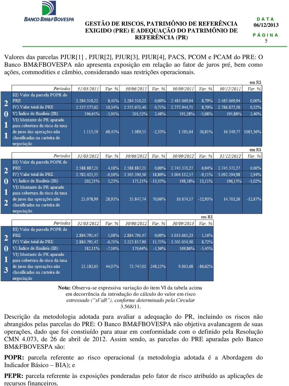 Nota: Observa-se expressiva variação do item VI da tabela acima em decorrência da introdução do cálculo do valor em risco estressado ( svar ), conforme determinado pela Circular 3.568/11.