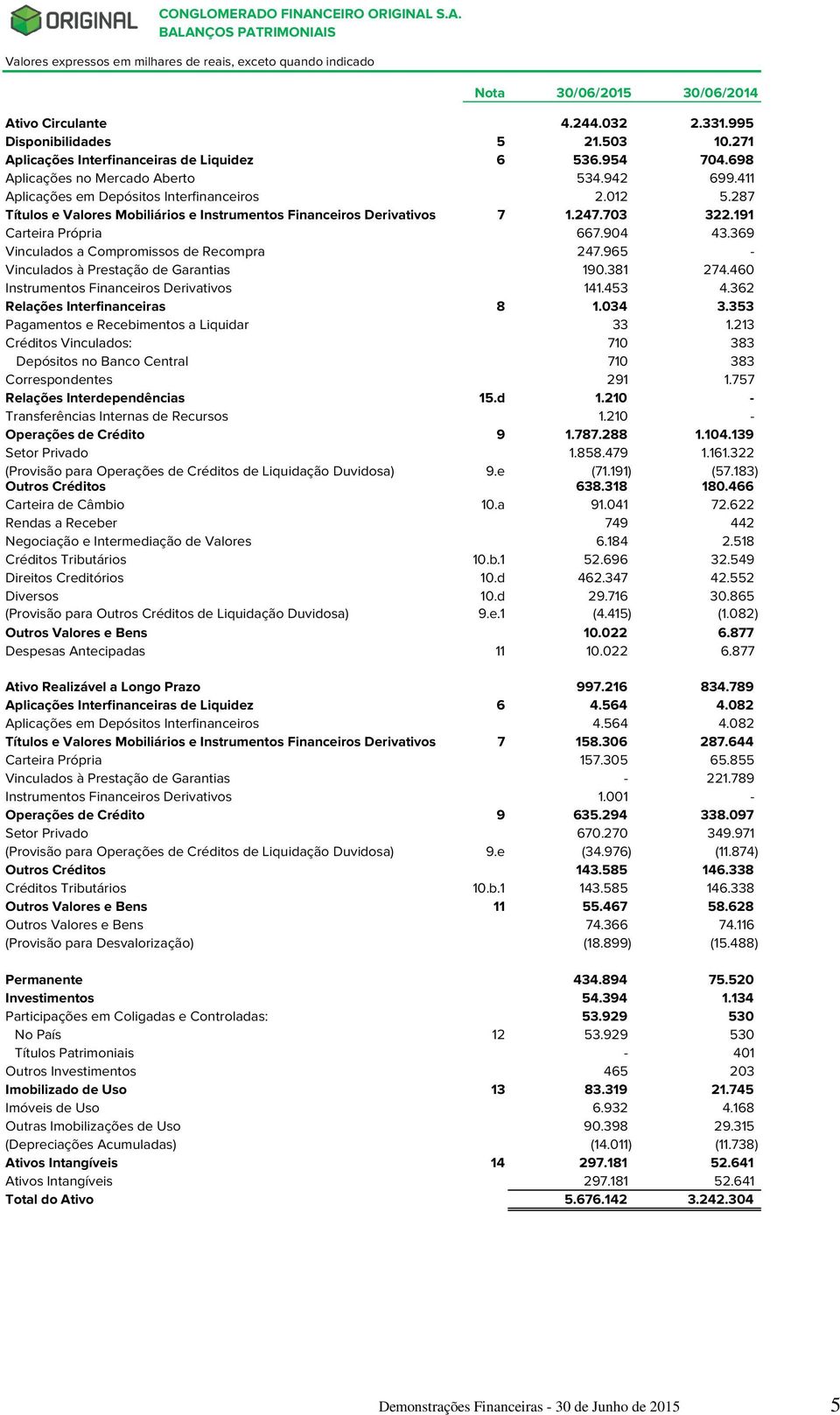 369 Vinculados a Compromissos de Recompra 247.965 - Vinculados à Prestação de Garantias 190.381 274.460 Instrumentos Financeiros Derivativos 141.453 4.362 Relações Interfinanceiras 8 1.034 3.