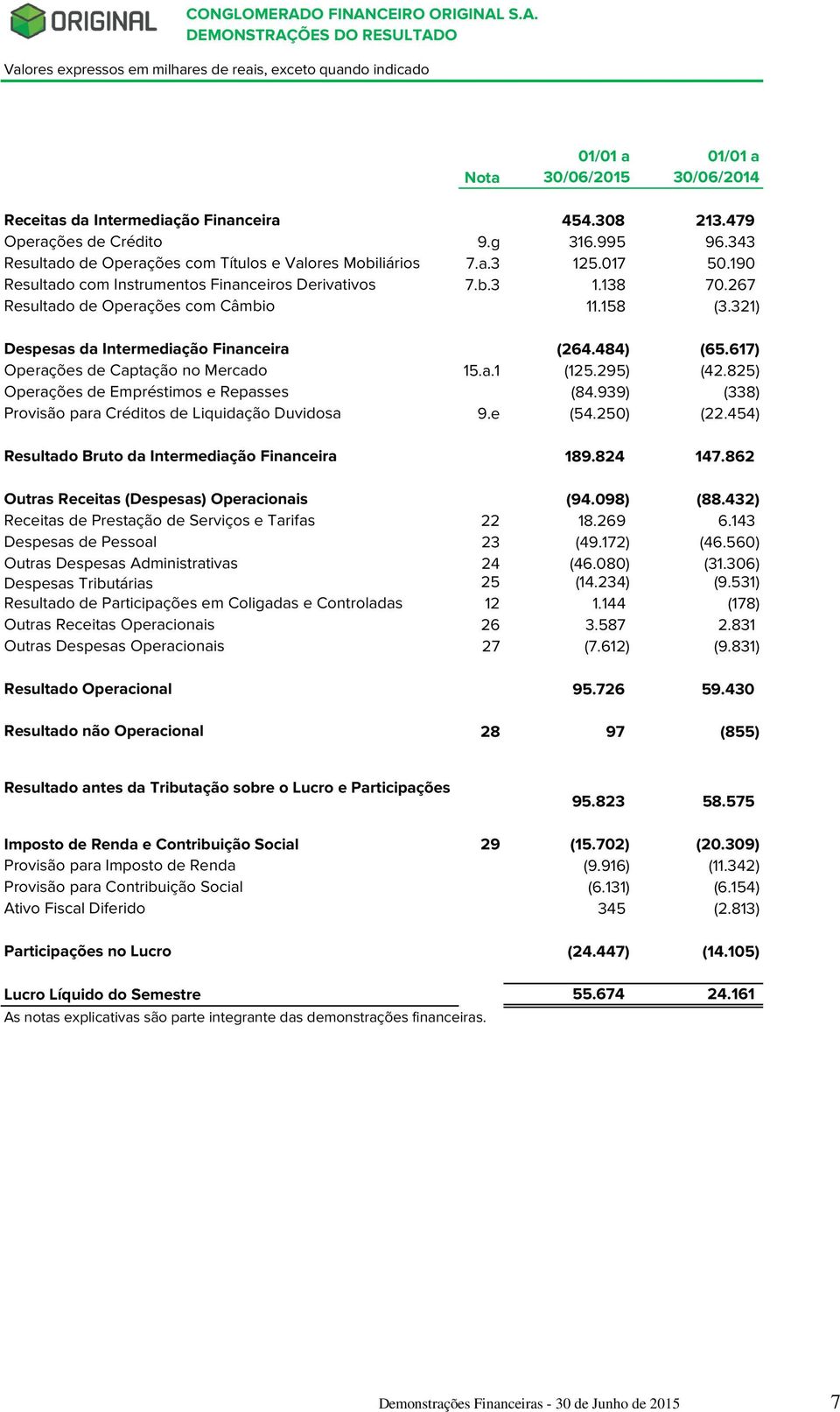 321) Despesas da Intermediação Financeira (264.484) (65.617) Operações de Captação no Mercado 15.a.1 (125.295) (42.825) Operações de Empréstimos e Repasses (84.