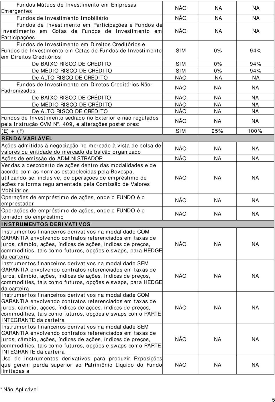 MÉDIO RISCO DE CRÉDITO SIM 0% 94% De ALTO RISCO DE CRÉDITO Fundos de Investimento em Diretos Creditórios Não- Padronizados De BAIXO RISCO DE CRÉDITO De MÉDIO RISCO DE CRÉDITO De ALTO RISCO DE CRÉDITO