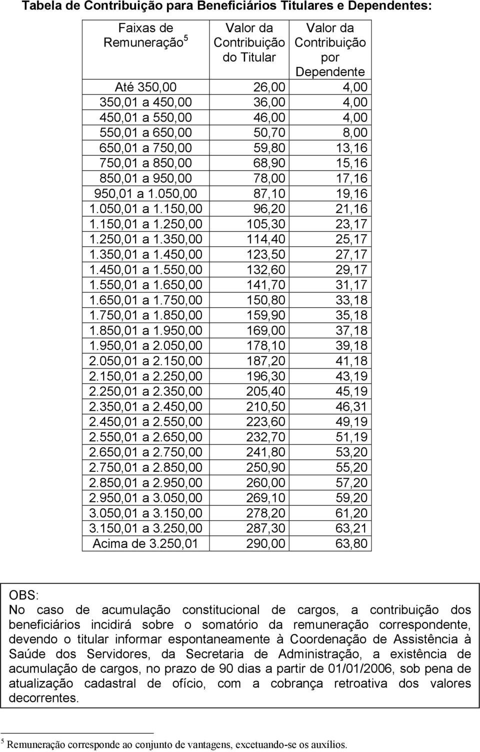 150,00 96,20 21,16 1.150,01 a 1.250,00 105,30 23,17 1.250,01 a 1.350,00 114,40 25,17 1.350,01 a 1.450,00 123,50 27,17 1.450,01 a 1.550,00 132,60 29,17 1.550,01 a 1.650,00 141,70 31,17 1.650,01 a 1.