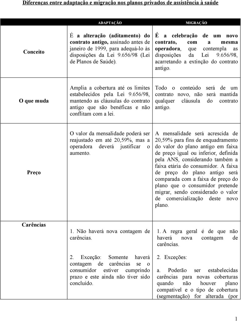 656/98, acarretando a extinção do contrato antigo. O que muda Amplia a cobertura até os limites estabelecidos pela Lei 9.